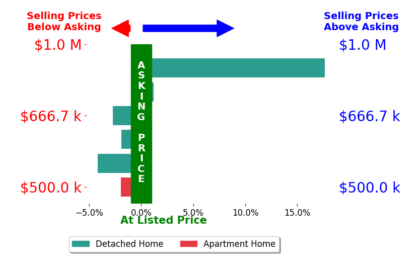 Bar chart comparing asking price vs selling price for MARGARET CRAYE