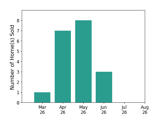 DANA BERENBAUM sold 1 home in March 2026, 7 homes in April 2026, 8 homes in May 2026, 3 homes in June 2026, for a total of 19 homes.