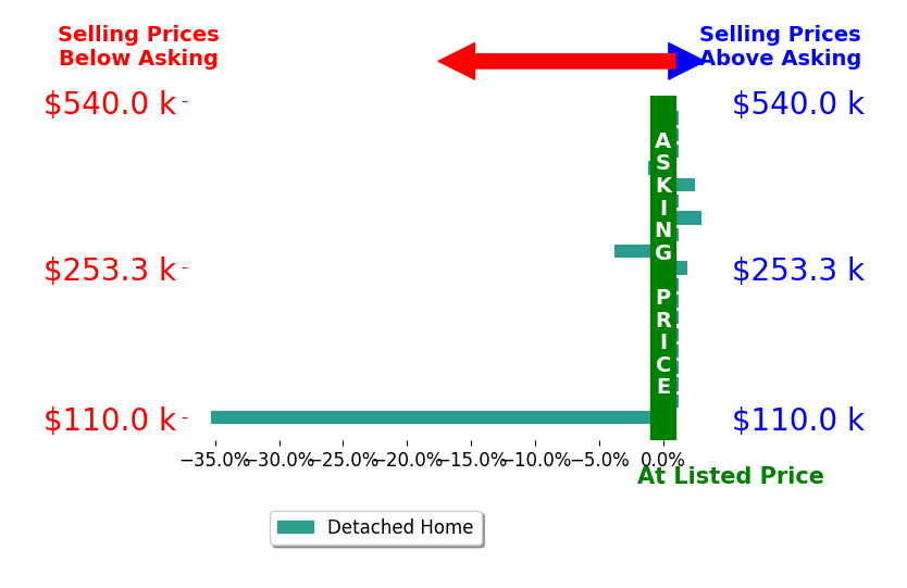 DANA BERENBAUM's sold homes closed 1.6% below asking on average, with 3 homes above, 3 below, and 13 at asking price.