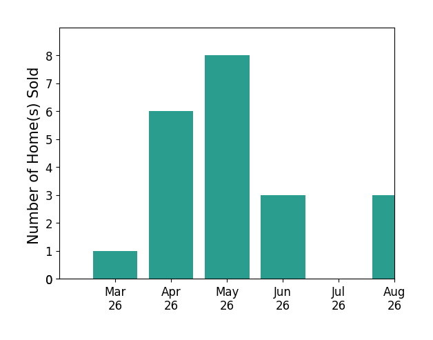 KIM BOOTH sold 1 home in March 2026, 6 homes in April 2026, 8 homes in May 2026, 3 homes in June 2026, for a total of 18 homes.