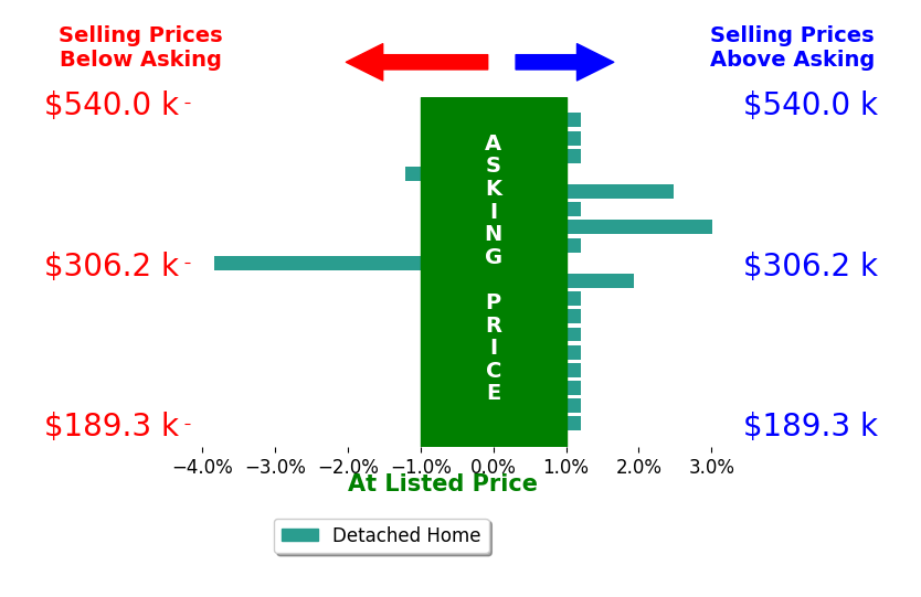 KIM BOOTH's sold homes closed 0.2% above asking on average, with 3 homes above, 2 below, and 13 at asking price.