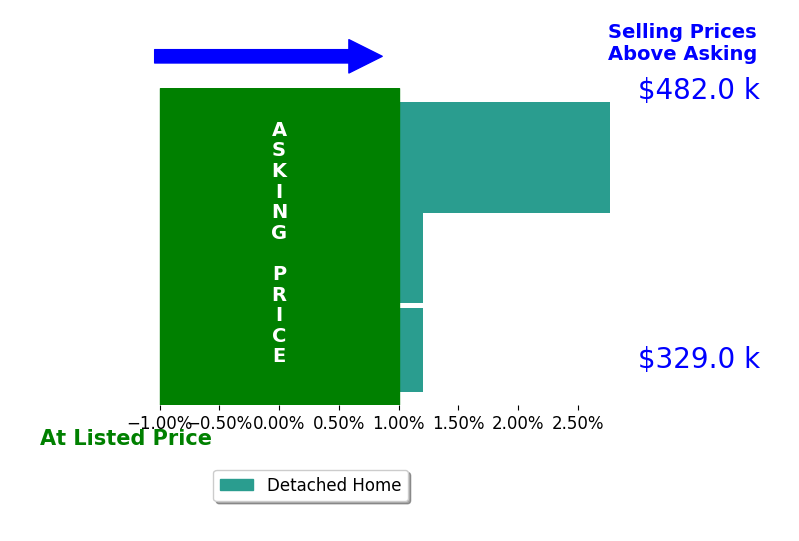 Ty Olinger's sold homes closed 1.0% above asking on average, with 1 homes above, 0 below, and 2 at asking price.