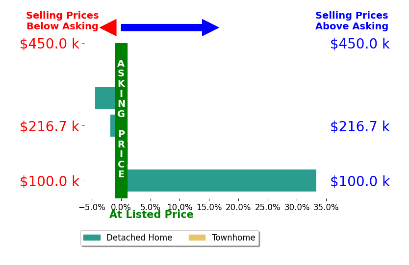 Bar chart comparing asking price vs selling price for STACEY PORTER