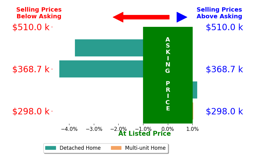 JAMES WRAY's sold homes closed 1.8% below asking on average, with 1 homes above, 2 below, and 1 at asking price.