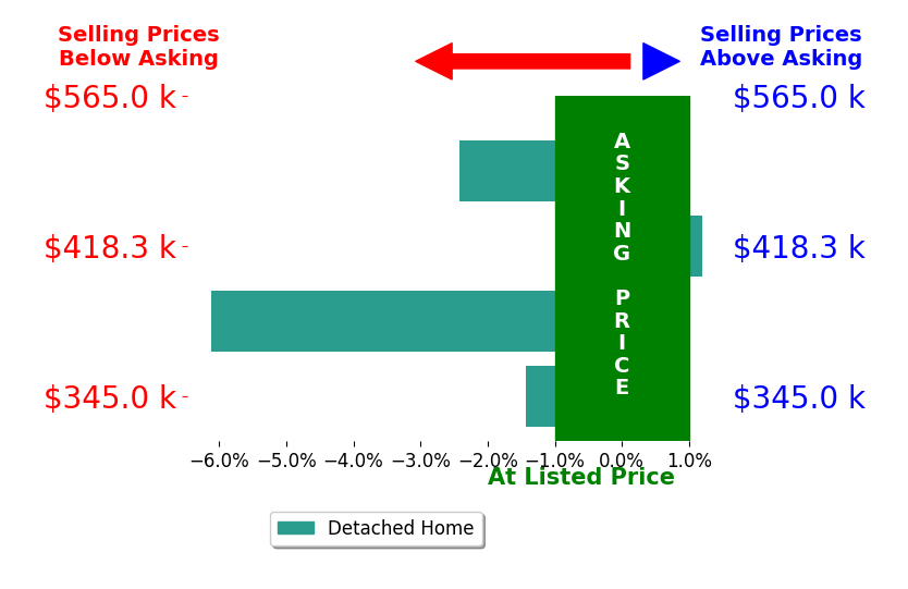 JACK FRYE JR's sold homes closed 1.9% below asking on average, with 0 homes above, 2 below, and 0 at asking price.