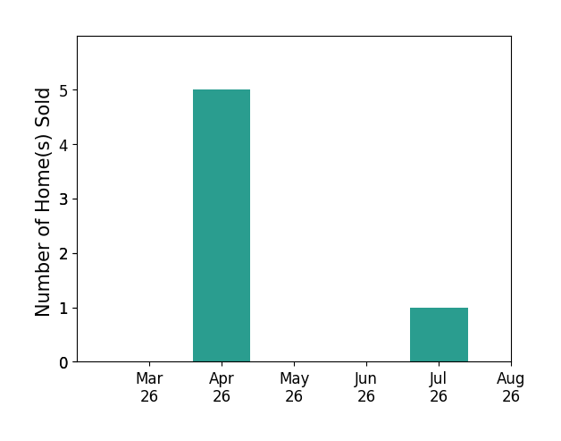 KIM MILLER sold 5 homes in April 2026, 1 home in July 2026, for a total of 6 homes.