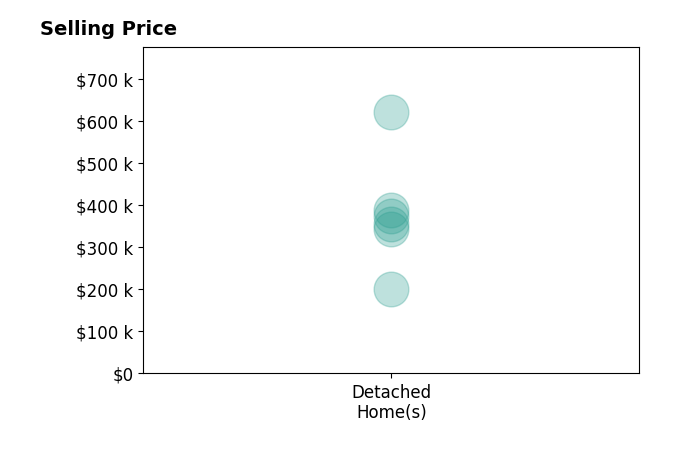 KIM MILLER's sold homes include detached homes from $200K to $620K.