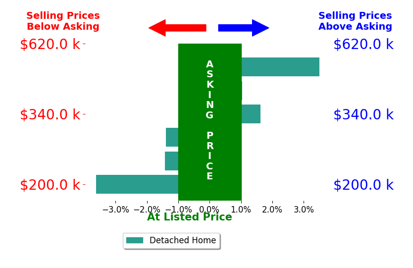 KIM MILLER's sold homes closed 0.0% below asking on average, with 3 homes above, 3 below, and 0 at asking price.