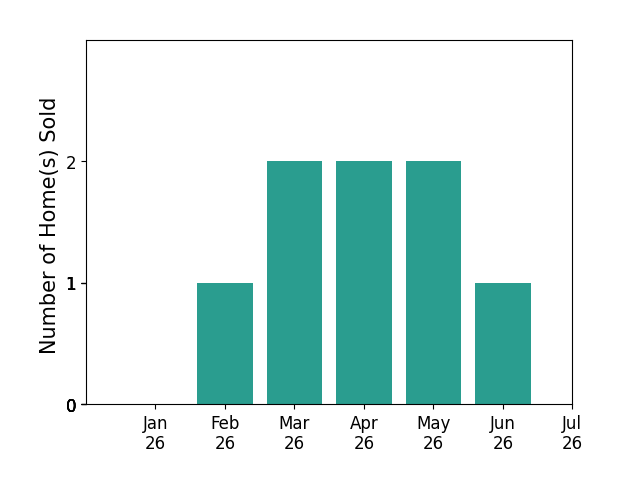 Bar chart of total home sales by BRANDON HORNBY over the past 12 months