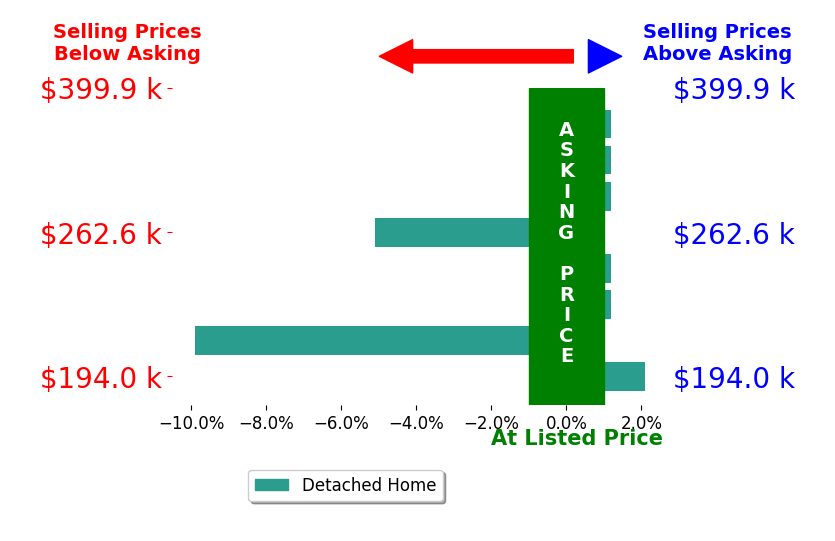 Bar chart comparing asking price vs selling price for BRANDON HORNBY