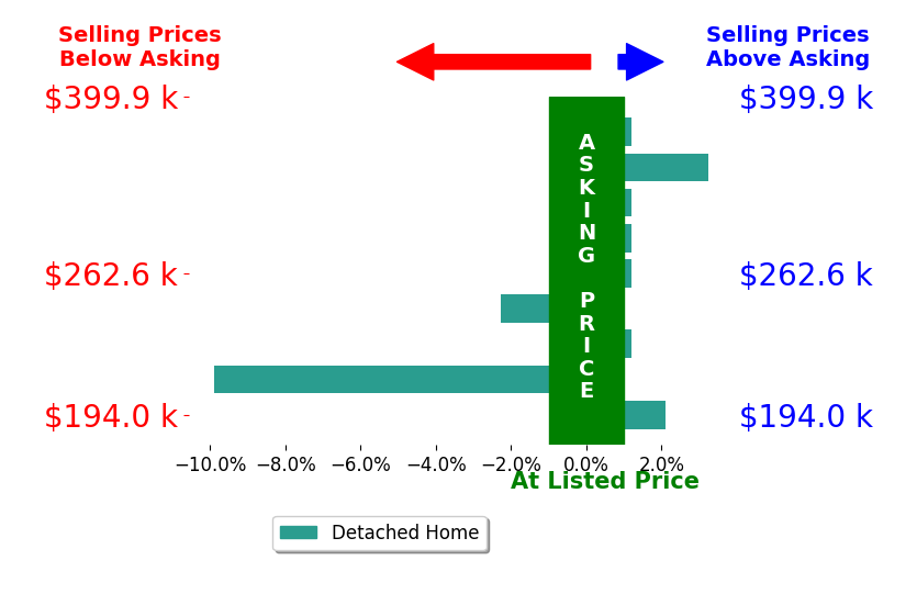 JULIA HORNBY's sold homes closed 0.4% below asking on average, with 3 homes above, 1 below, and 4 at asking price.