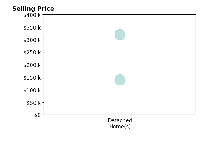 TANYA DONATHAN's sold homes include detached homes from $140K to $320K.