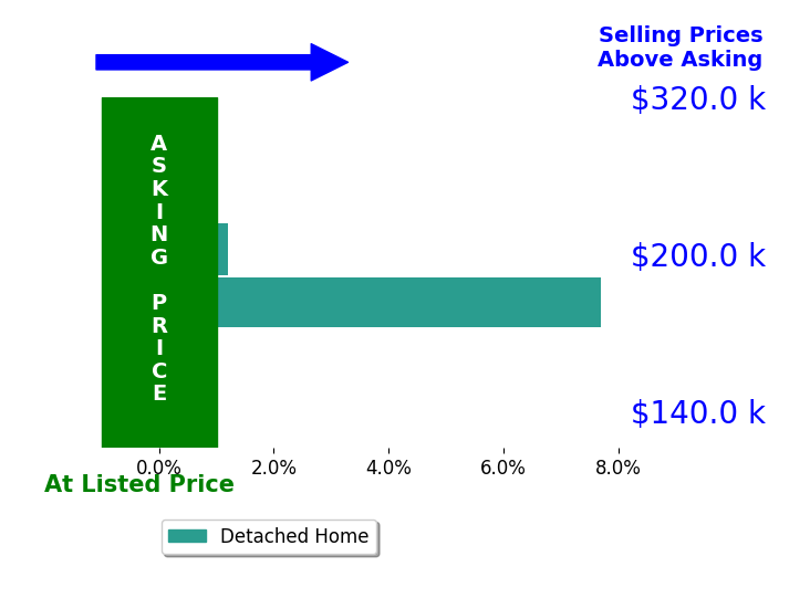 TANYA DONATHAN's sold homes closed 3.8% above asking on average, with 1 homes above, 0 below, and 1 at asking price.