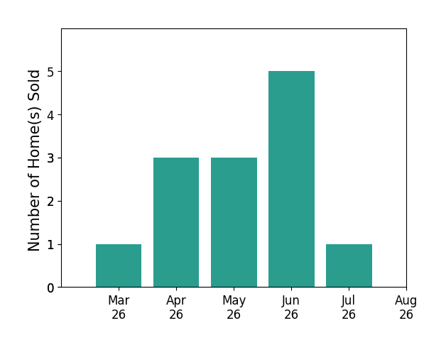 TAMMY SHEPHERD sold 1 home in March 2026, 3 homes in April 2026, 3 homes in May 2026, 5 homes in June 2026, 1 home in July 2026, for a total of 13 homes.