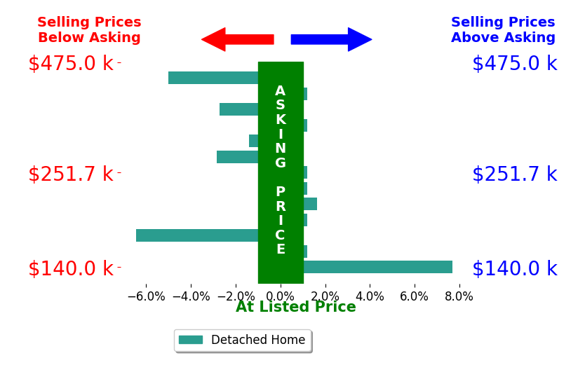 TAMMY SHEPHERD's sold homes closed 0.7% below asking on average, with 2 homes above, 5 below, and 6 at asking price.