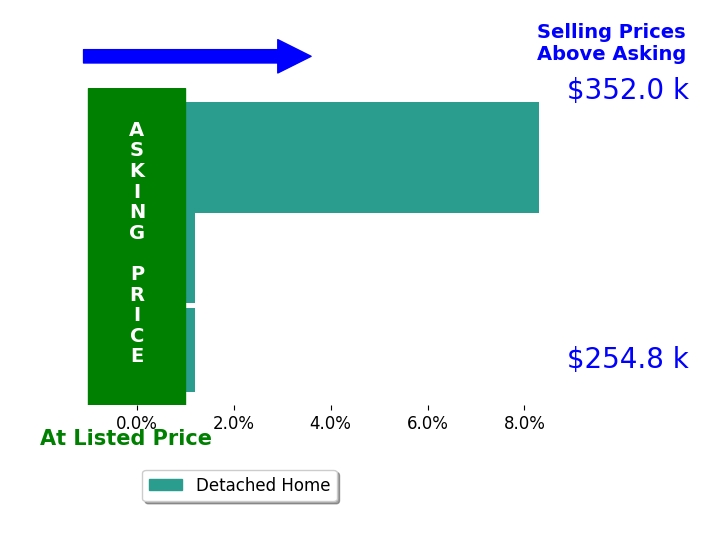 Jeannette Boyd's sold homes closed 2.8% above asking on average, with 1 homes above, 0 below, and 2 at asking price.