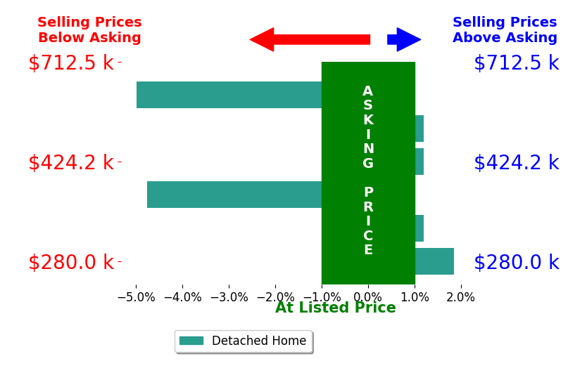 Brenda Woody's sold homes closed 1.3% below asking on average, with 1 homes above, 2 below, and 3 at asking price.