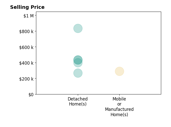 Histogram of home sales price ranges for Nancy Page