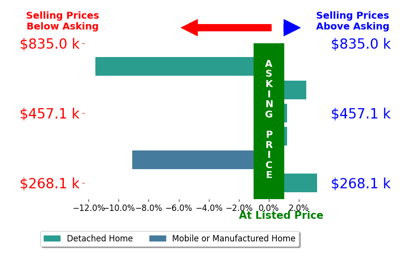Bar chart comparing asking price vs selling price for Nancy Page