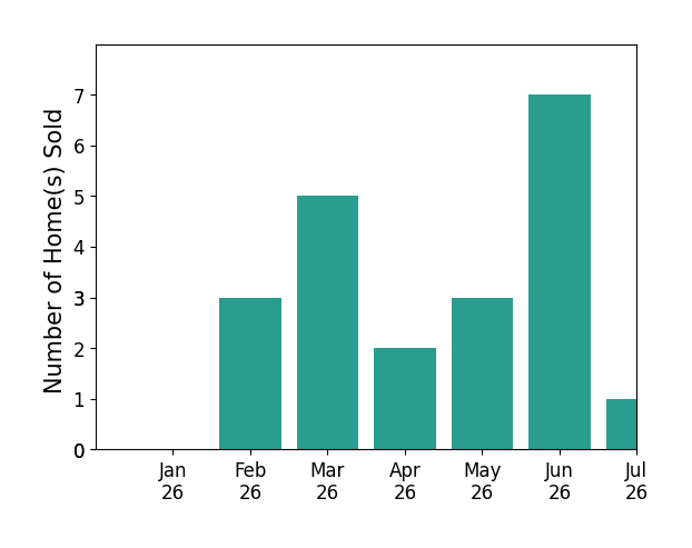 Bar chart of total home sales by CHRISTY CROUCH over the past 12 months