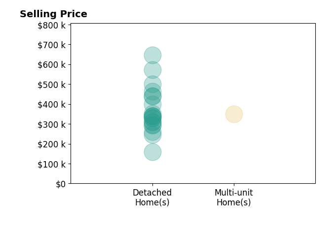 Histogram of home sales price ranges for CHRISTY CROUCH