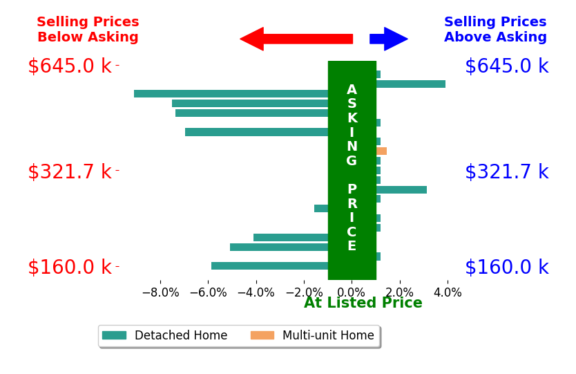 Bar chart comparing asking price vs selling price for CHRISTY CROUCH