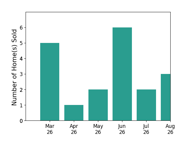 SETH CROUCH sold 5 homes in March 2026, 1 home in April 2026, 2 homes in May 2026, 6 homes in June 2026, 1 home in July 2026, for a total of 15 homes.