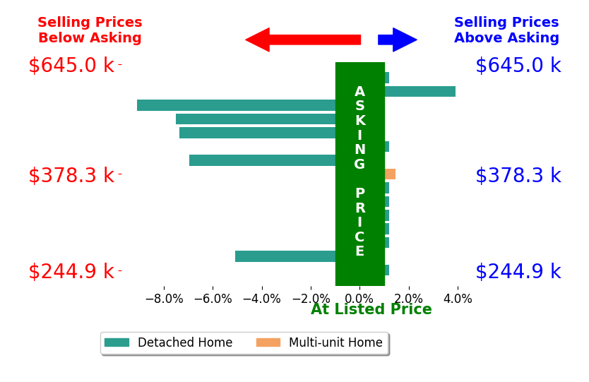 SETH CROUCH's sold homes closed 2.1% below asking on average, with 2 homes above, 5 below, and 8 at asking price.