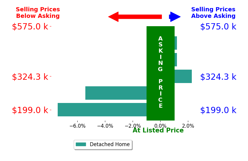 GLENDA MORRIS's sold homes closed 2.1% below asking on average, with 1 homes above, 2 below, and 2 at asking price.