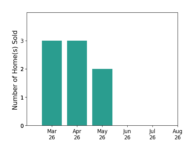 NORM PULLEN sold 3 homes in March 2026, 3 homes in April 2026, 2 homes in May 2026, for a total of 8 homes.