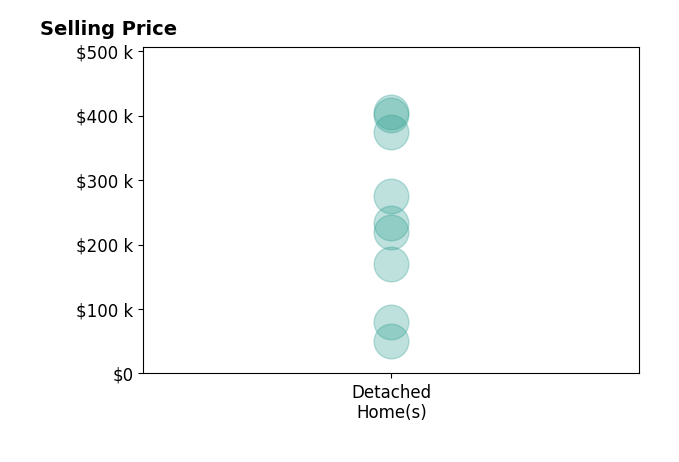 NORM PULLEN's sold homes include detached homes from $50K to $405K.