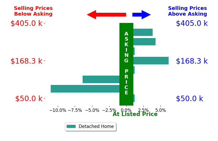 NORM PULLEN's sold homes closed 0.5% below asking on average, with 3 homes above, 2 below, and 3 at asking price.