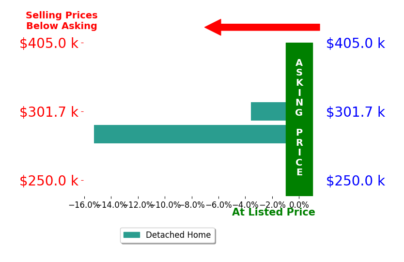 KELLY GIARLA's sold homes closed 9.4% below asking on average, with 0 homes above, 2 below, and 0 at asking price.