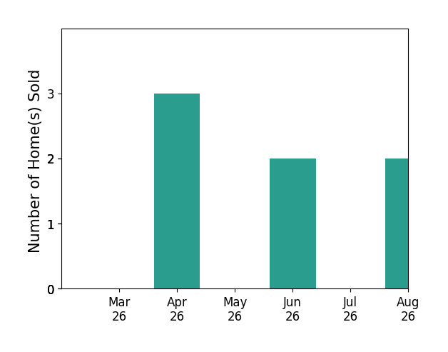 STEVEN CALDWELL sold 3 homes in April 2026, 2 homes in June 2026, 2 homes in August 2026, for a total of 7 homes.