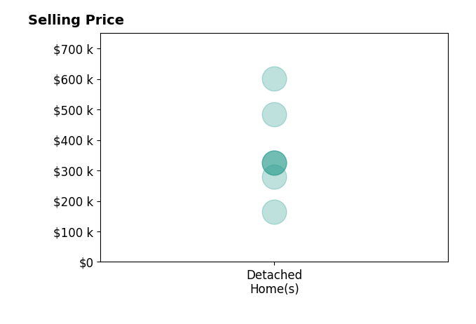 STEVEN CALDWELL's sold homes include detached homes from $165K to $600K.