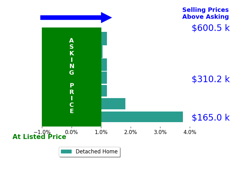 STEVEN CALDWELL's sold homes closed 1.0% above asking on average, with 3 homes above, 0 below, and 4 at asking price.