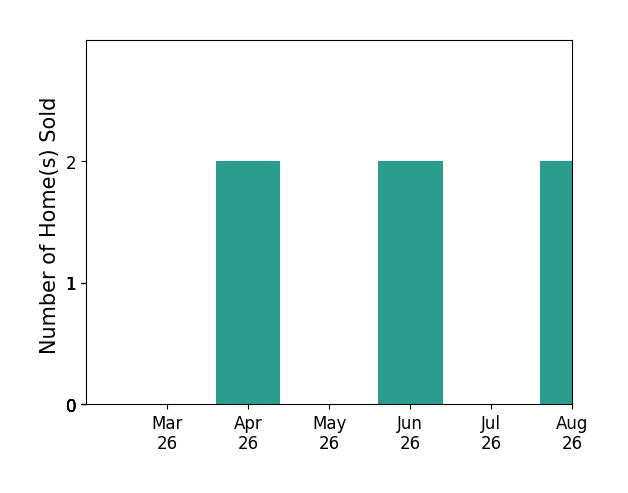 JENNIFER IKENBERRY sold 2 homes in April 2026, 2 homes in June 2026, for a total of 4 homes.
