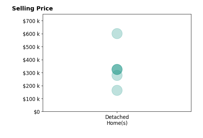 JENNIFER IKENBERRY's sold homes include detached homes from $280K to $600K.