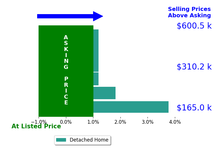 JENNIFER IKENBERRY's sold homes closed 0.6% above asking on average, with 1 homes above, 0 below, and 3 at asking price.