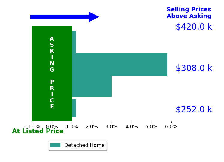 BRANDI STEPHENSON's sold homes closed 2.4% above asking on average, with 2 homes above, 0 below, and 2 at asking price.