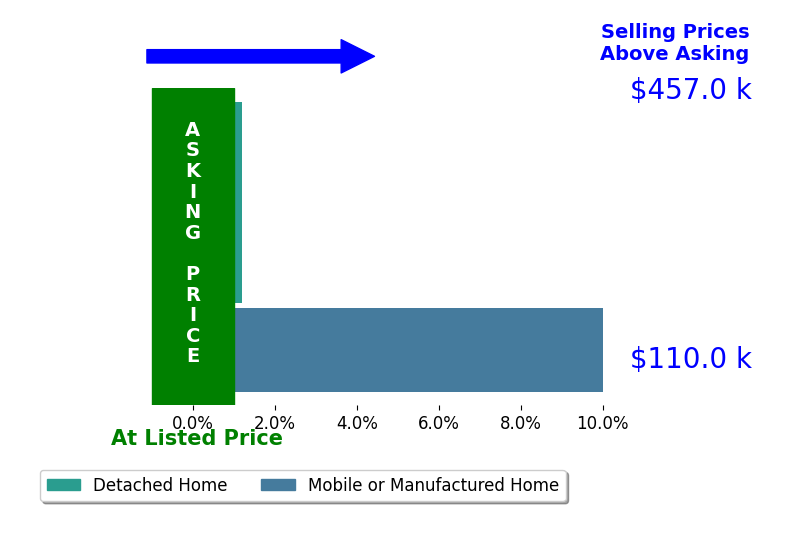 Bar chart comparing asking price vs selling price for ELI MORAN