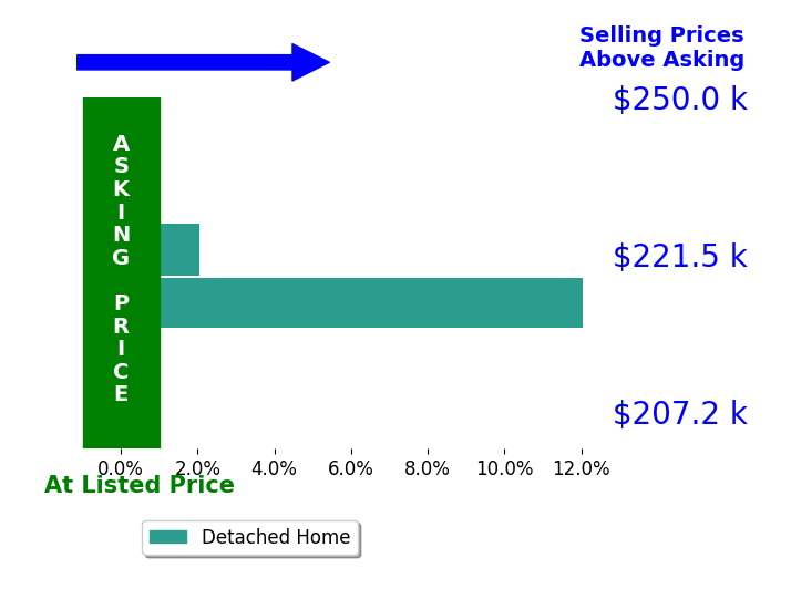 RICHIA GREGSTON's sold homes closed 7.0% above asking on average, with 2 homes above, 0 below, and 0 at asking price.