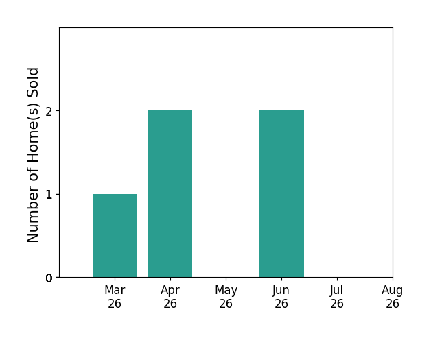 SUSAN BAILEY sold 1 home in March 2026, 2 homes in April 2026, 2 homes in June 2026, for a total of 5 homes.