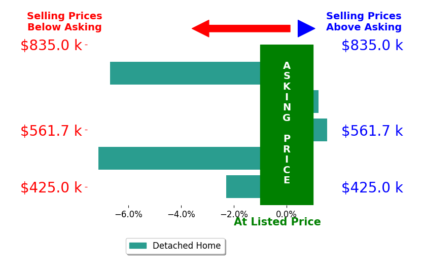 SUSAN BAILEY's sold homes closed 2.9% below asking on average, with 1 homes above, 3 below, and 1 at asking price.