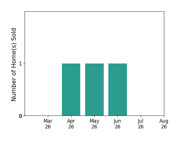 JORDIN CROUCH sold 1 home in April 2026, 1 home in May 2026, 1 home in June 2026, for a total of 3 homes.