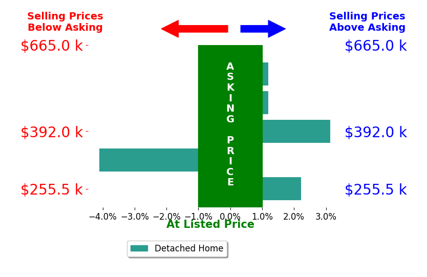 JORDIN CROUCH's sold homes closed 0.1% below asking on average, with 1 homes above, 1 below, and 1 at asking price.