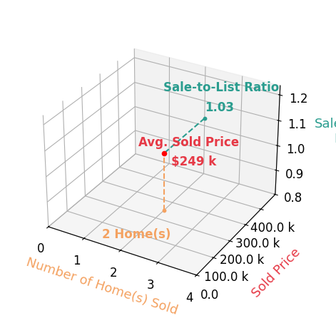 Michael Mundy sold 2 homes with an average sold price of $249K and an average sale-to-list ratio of 102.5%.