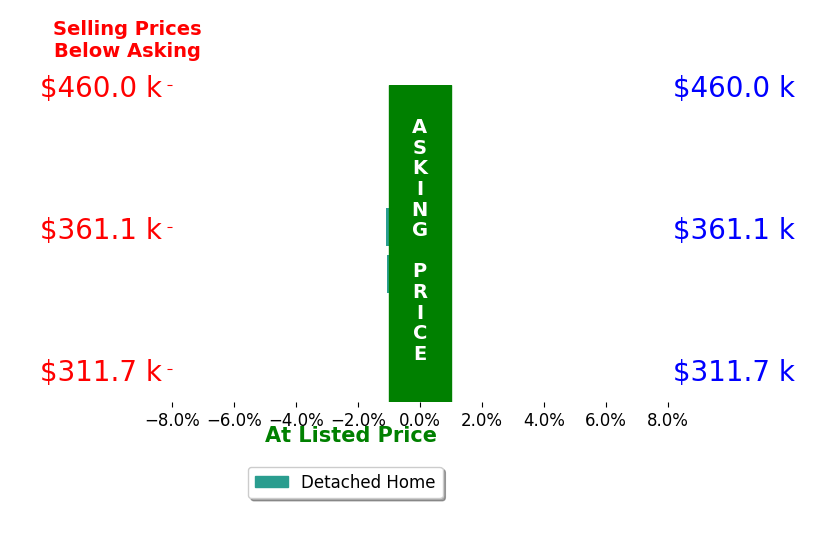 Bar chart comparing asking price vs selling price for HAL CONE
