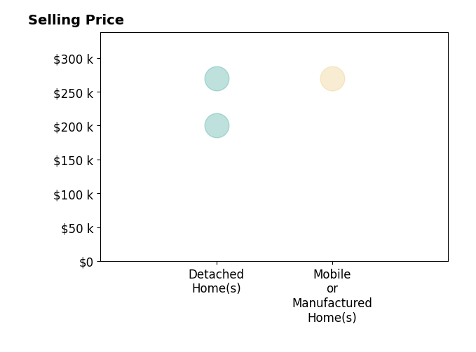 TONY CROUCH's sold homes include detached homes at $270K.