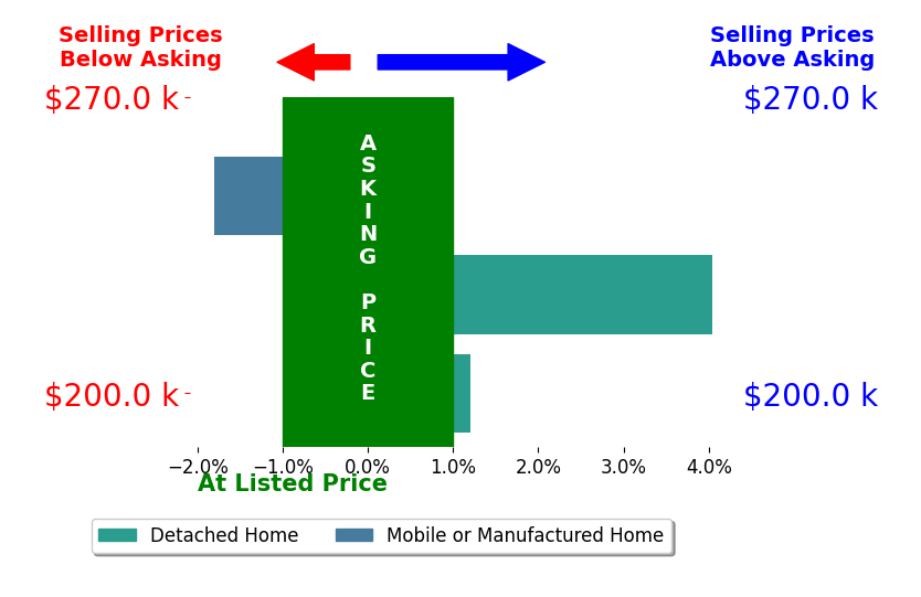 TONY CROUCH's sold homes closed 4.0% above asking on average, with 1 homes above, 0 below, and 0 at asking price.